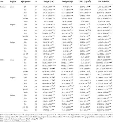 Normative reference data for body composition in healthy indigenous populations on the Qinghai-Tibet Plateau